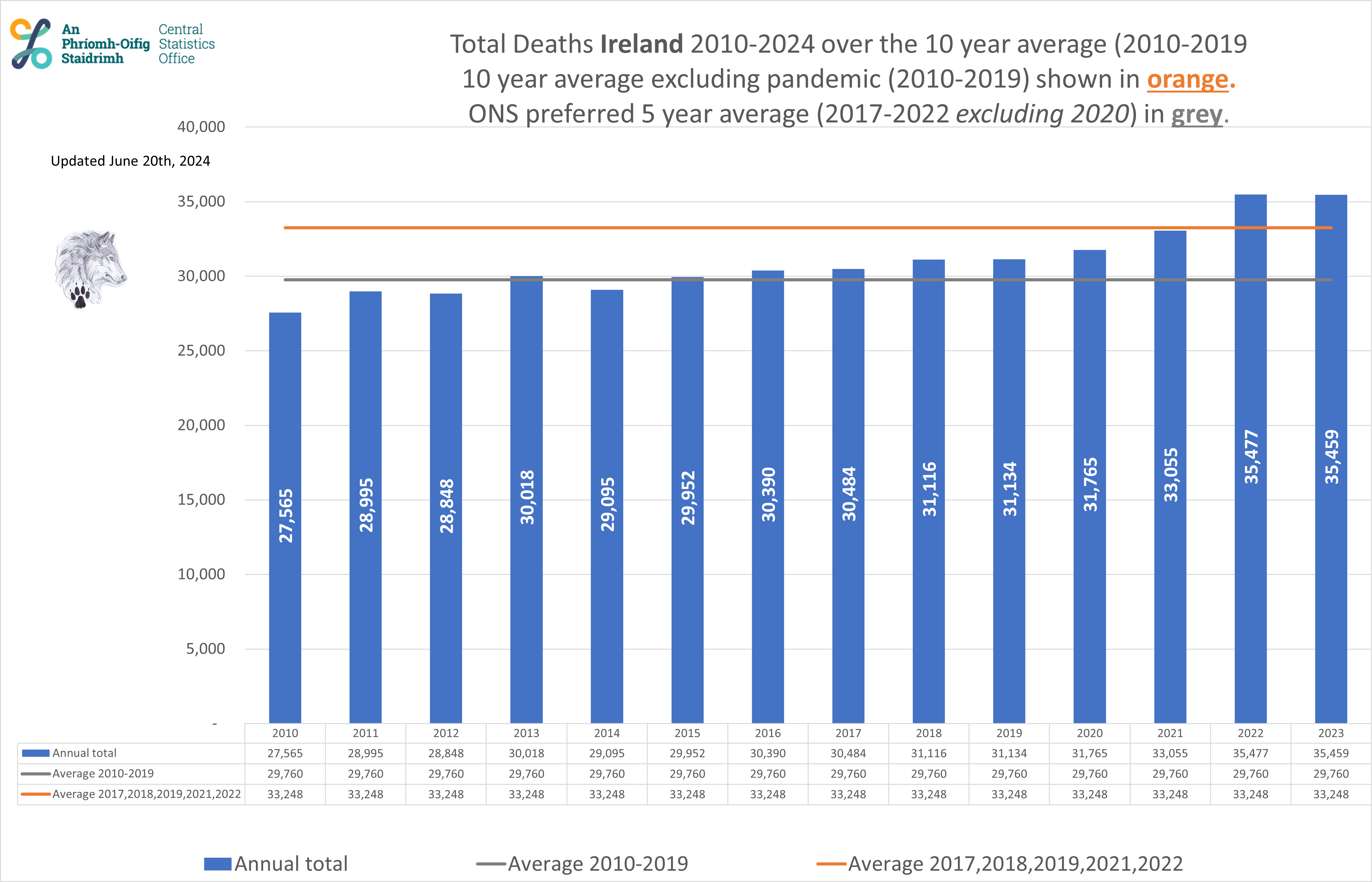 Excess Ireland 10 year average - Total.
