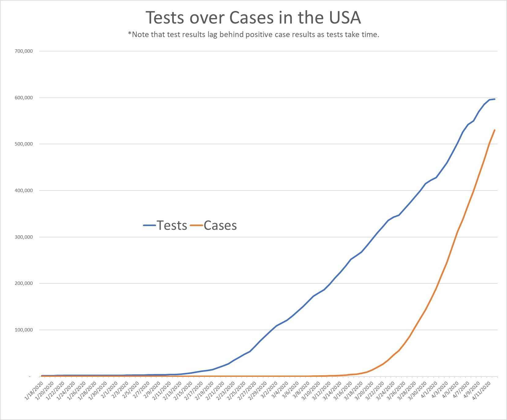 TestsOverCasesUSA.