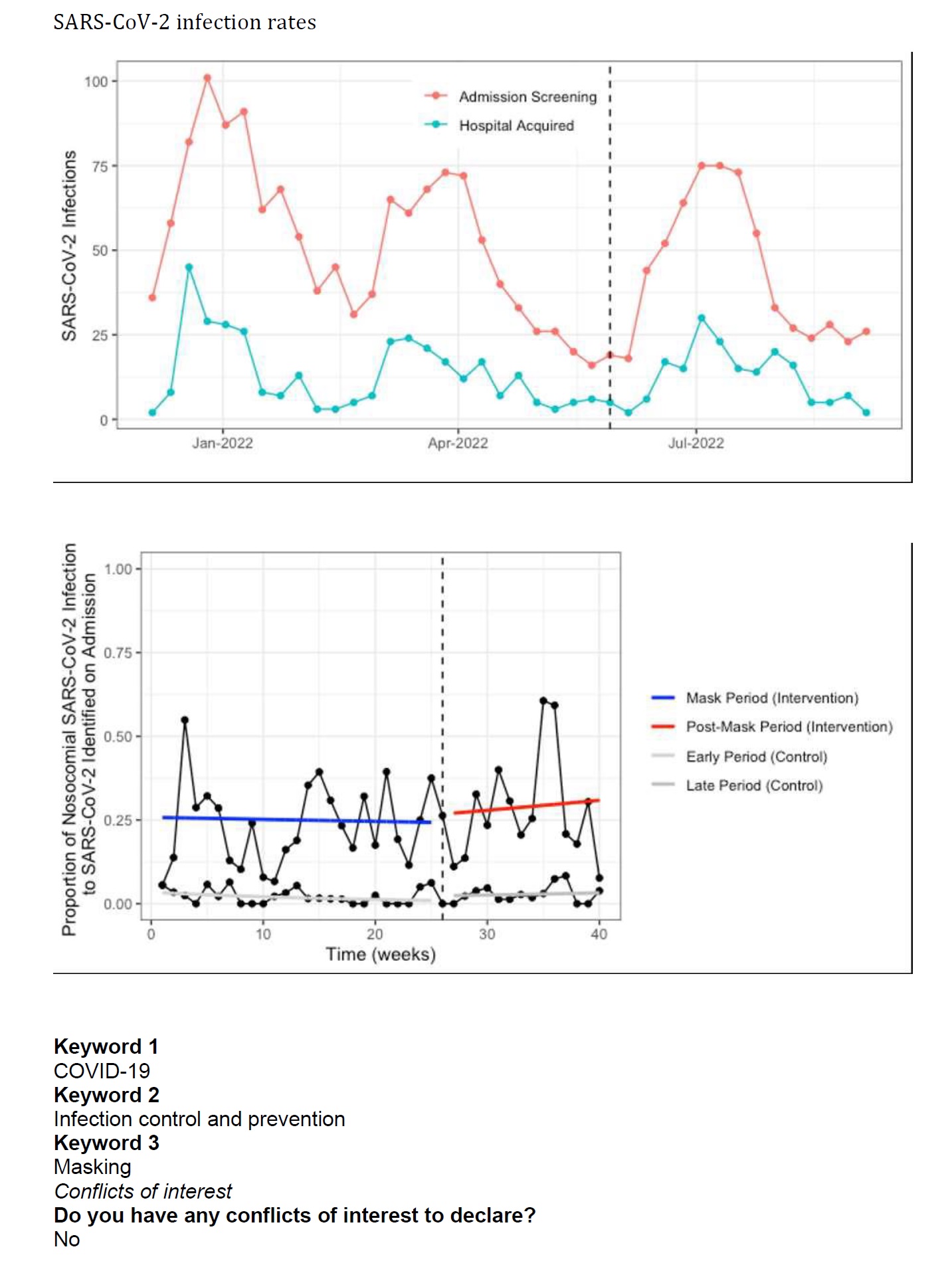 Unmasking the mask: a time-series analysis of nosocomial COVID-19 rates before and after removal