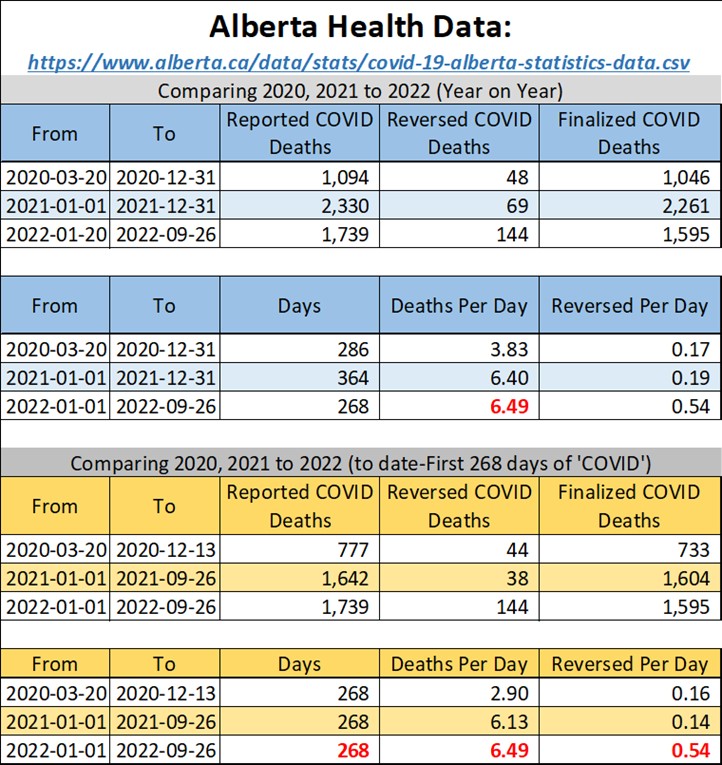 Died Alberta.
