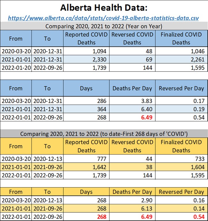 Died Alberta.