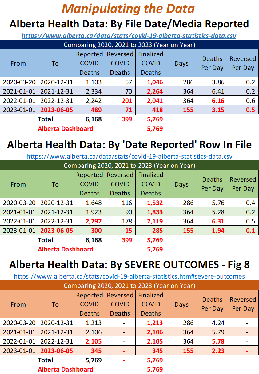 Died Alberta.