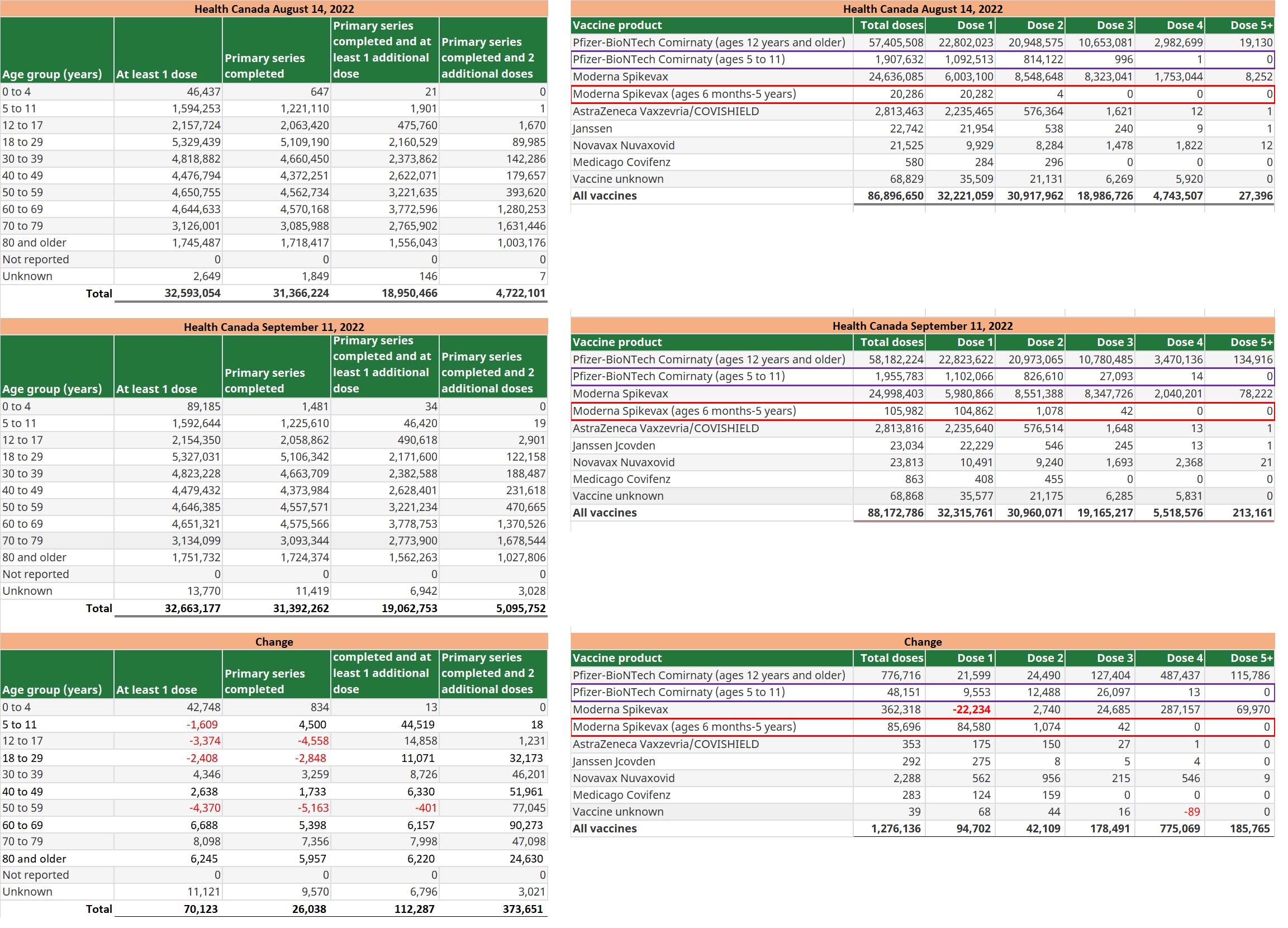 Aug14-Sept11-2022-Vaccines-Age Dose.