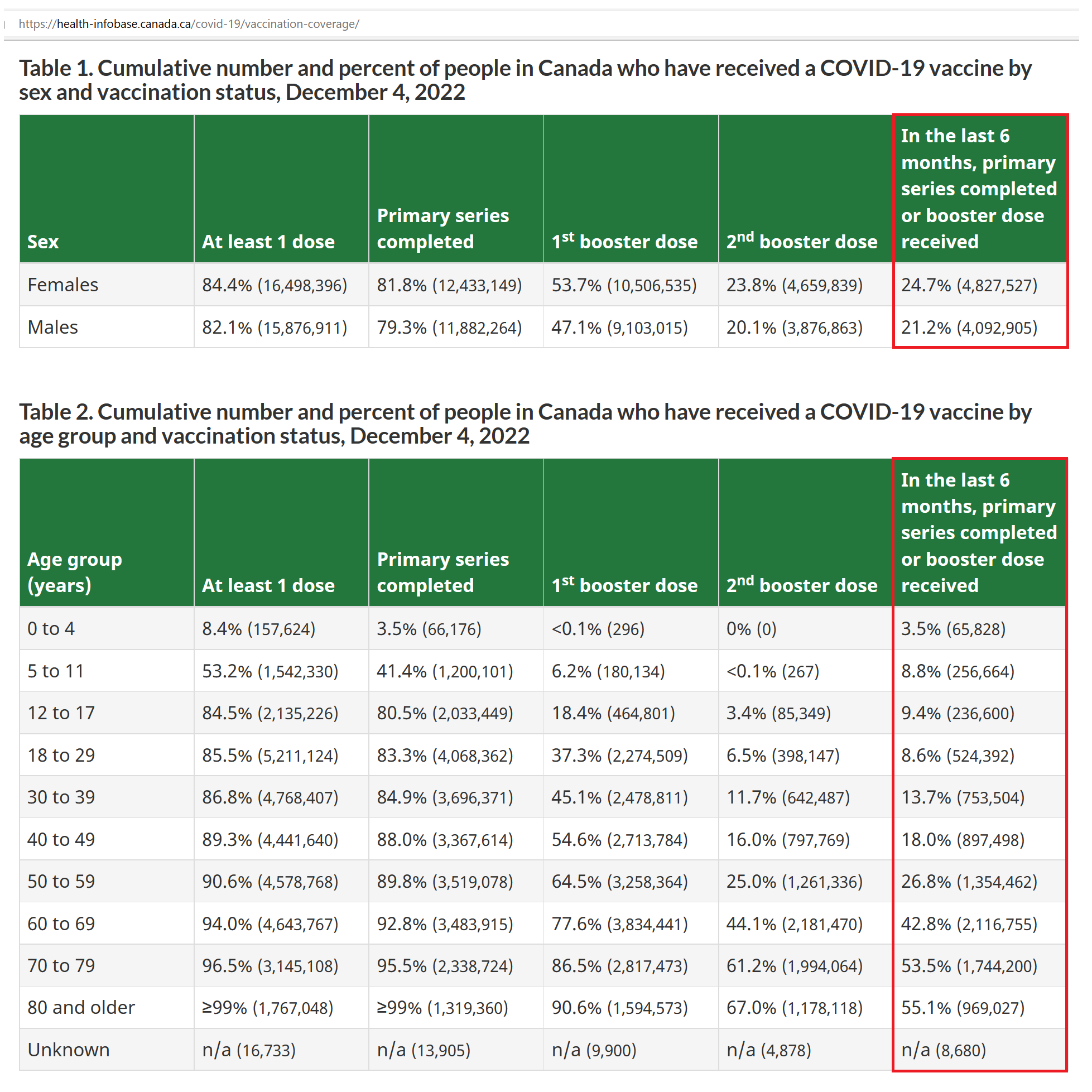 Vaccine By Age Canada.