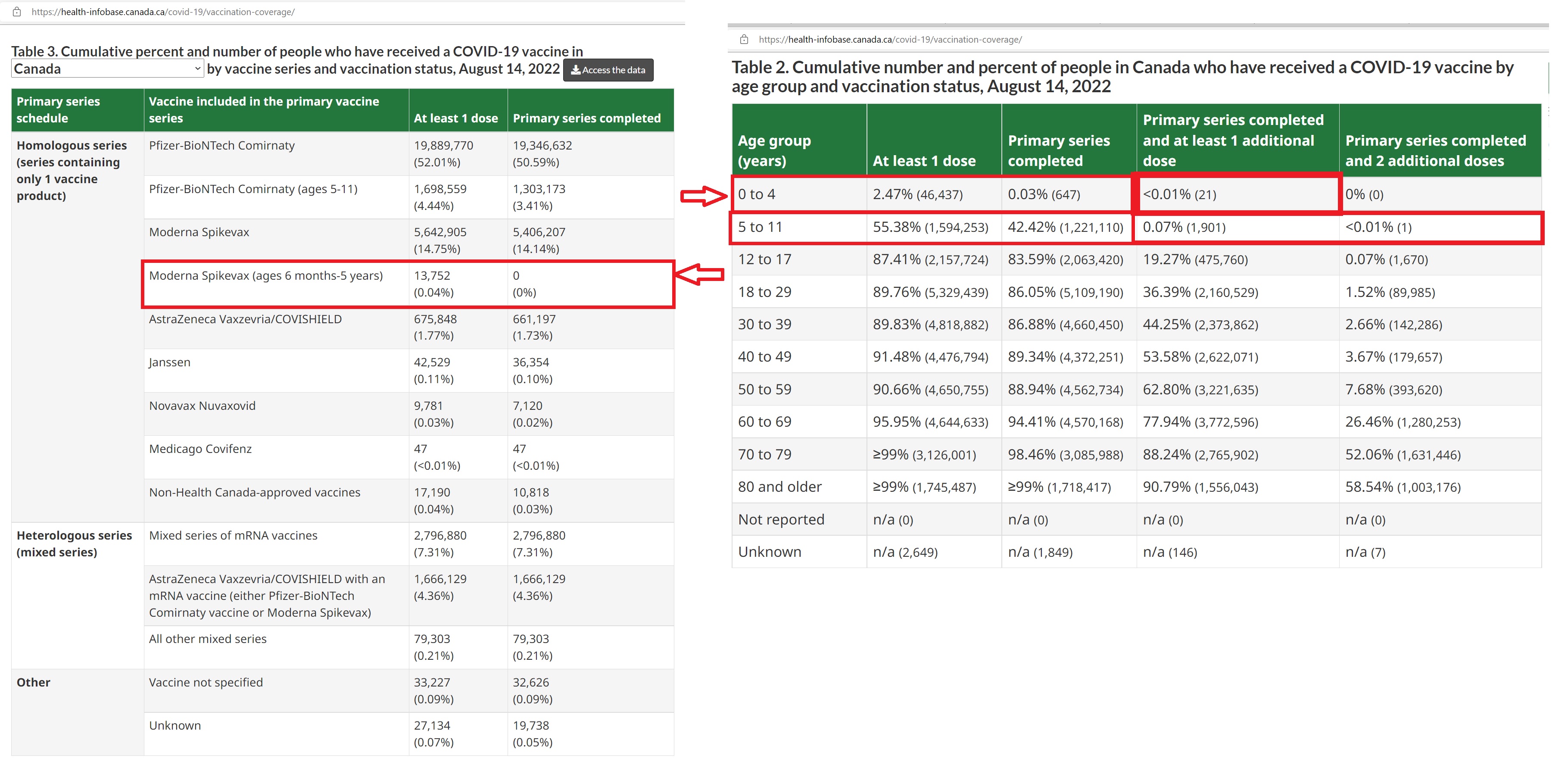 Vaccine By Age Canada.