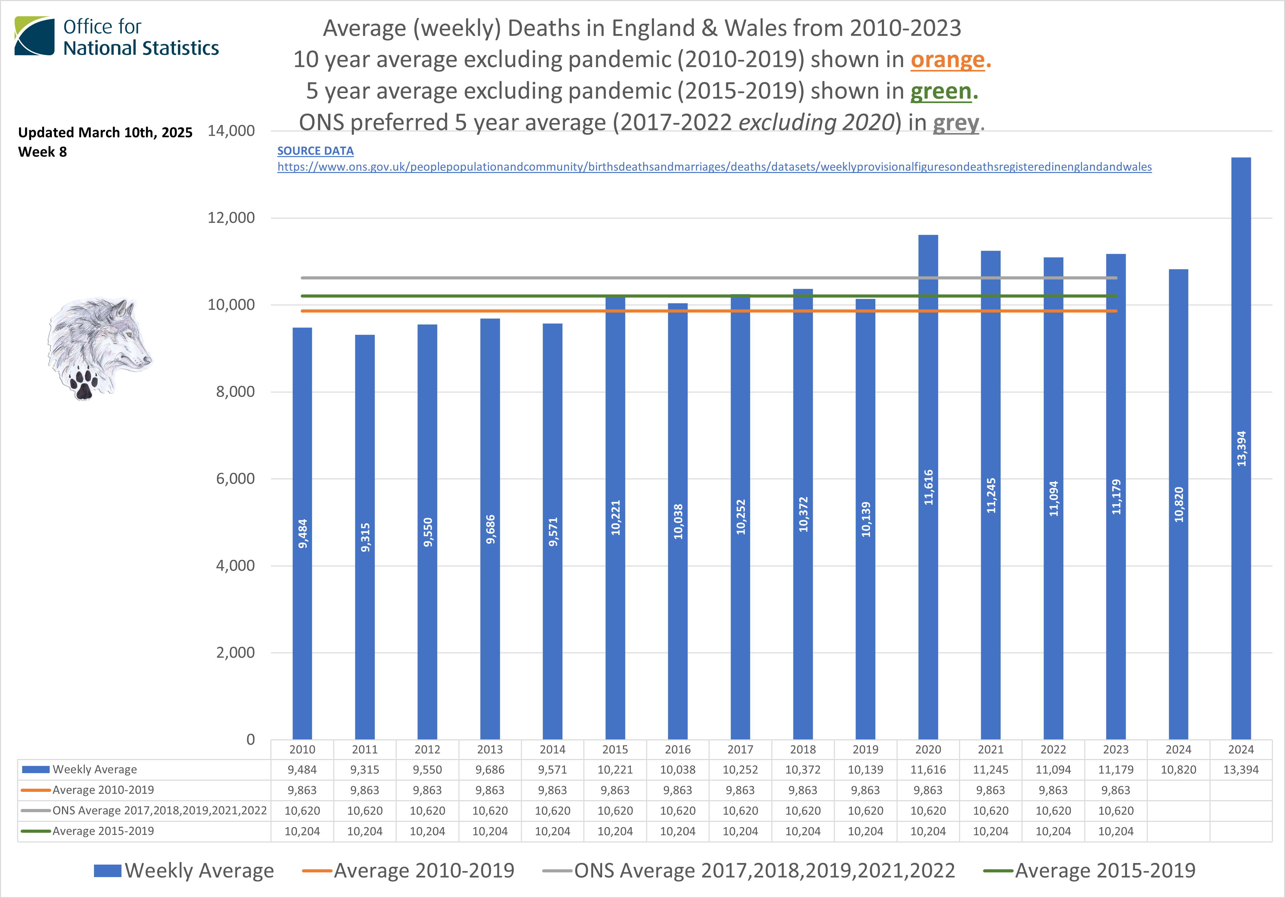 Excess UK 10 year average - Monthly.