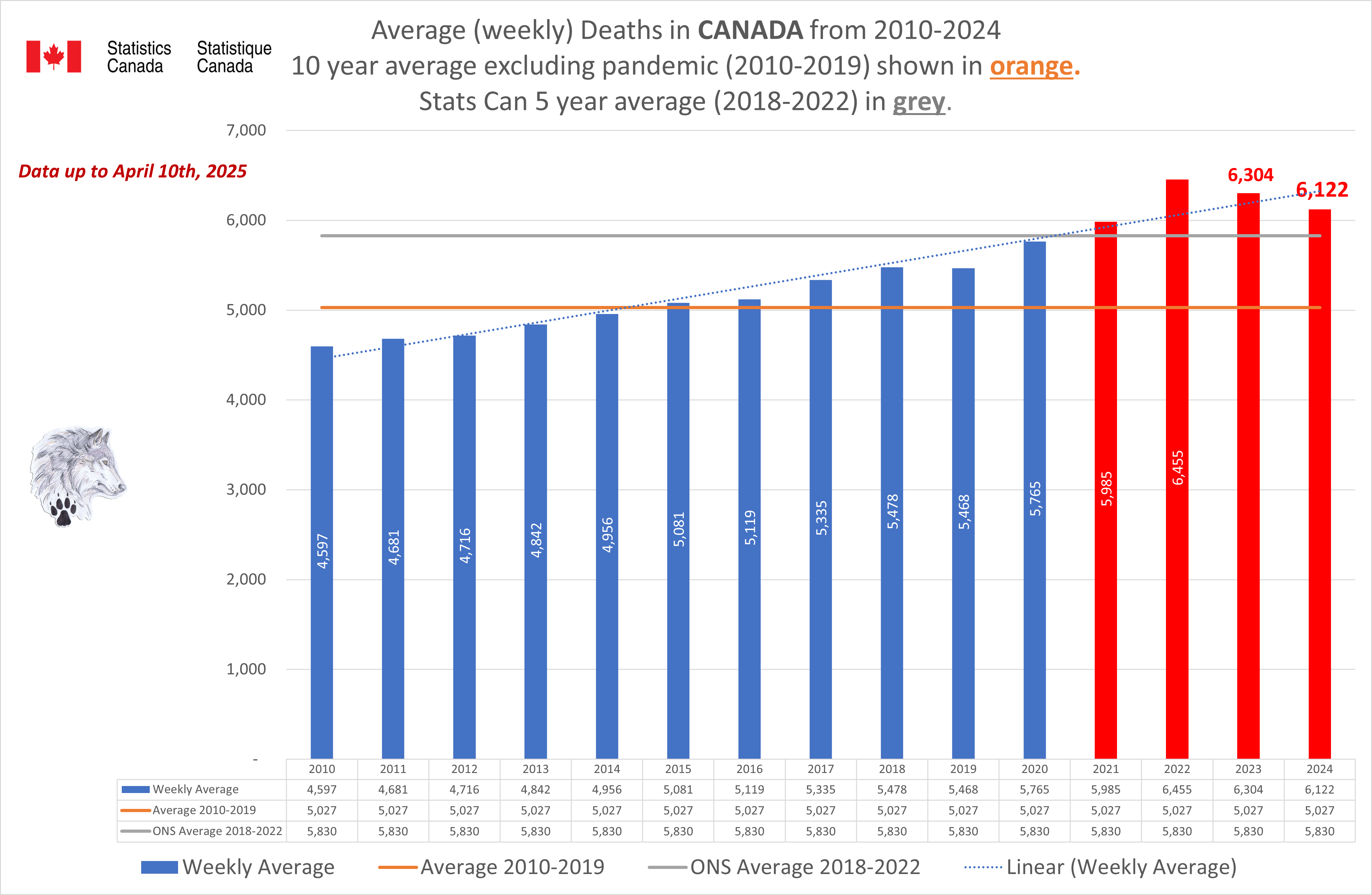 Excess UK/Canada 10 year average/Projected.