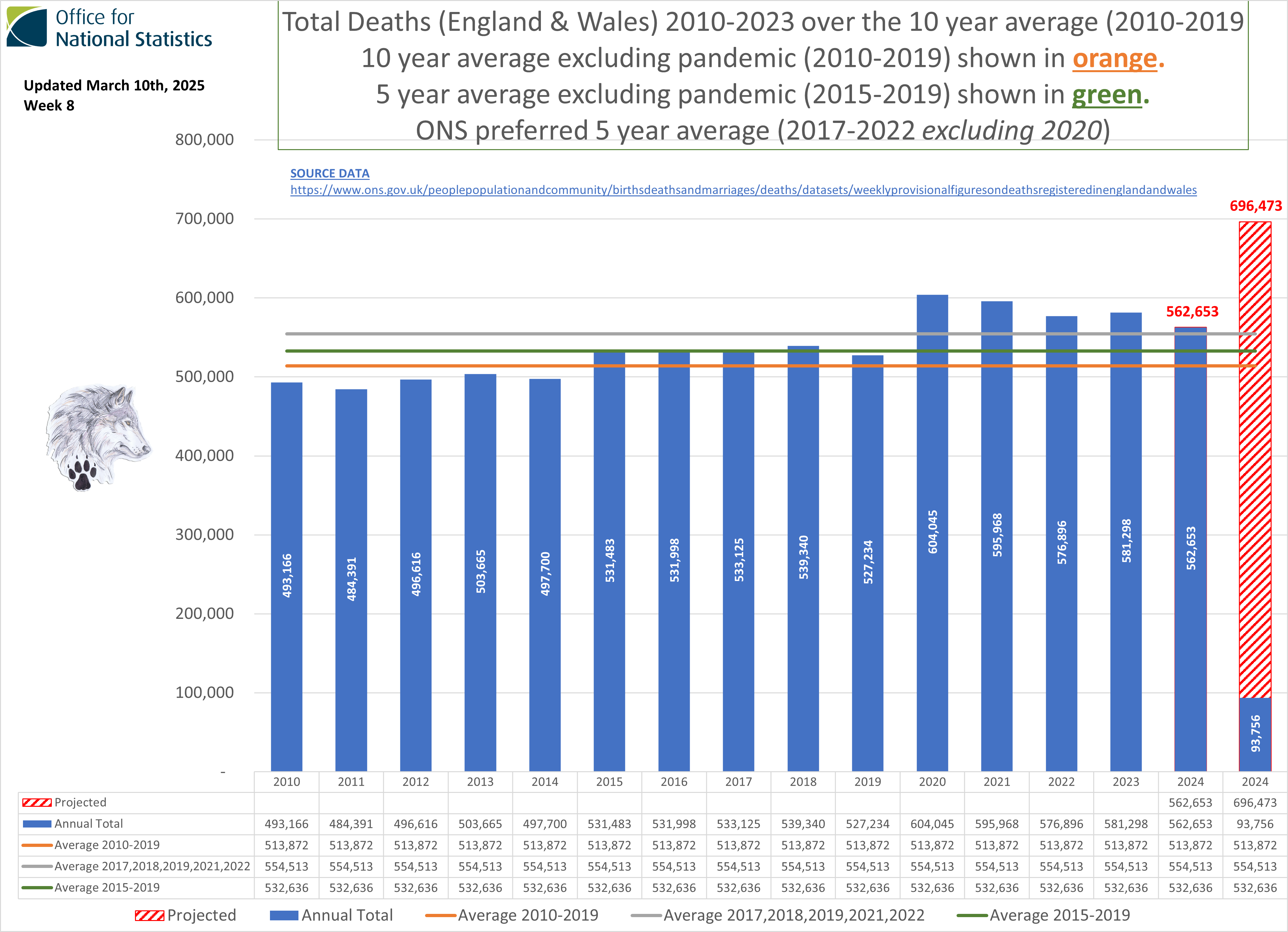 Excess UK 10 year average - Years.