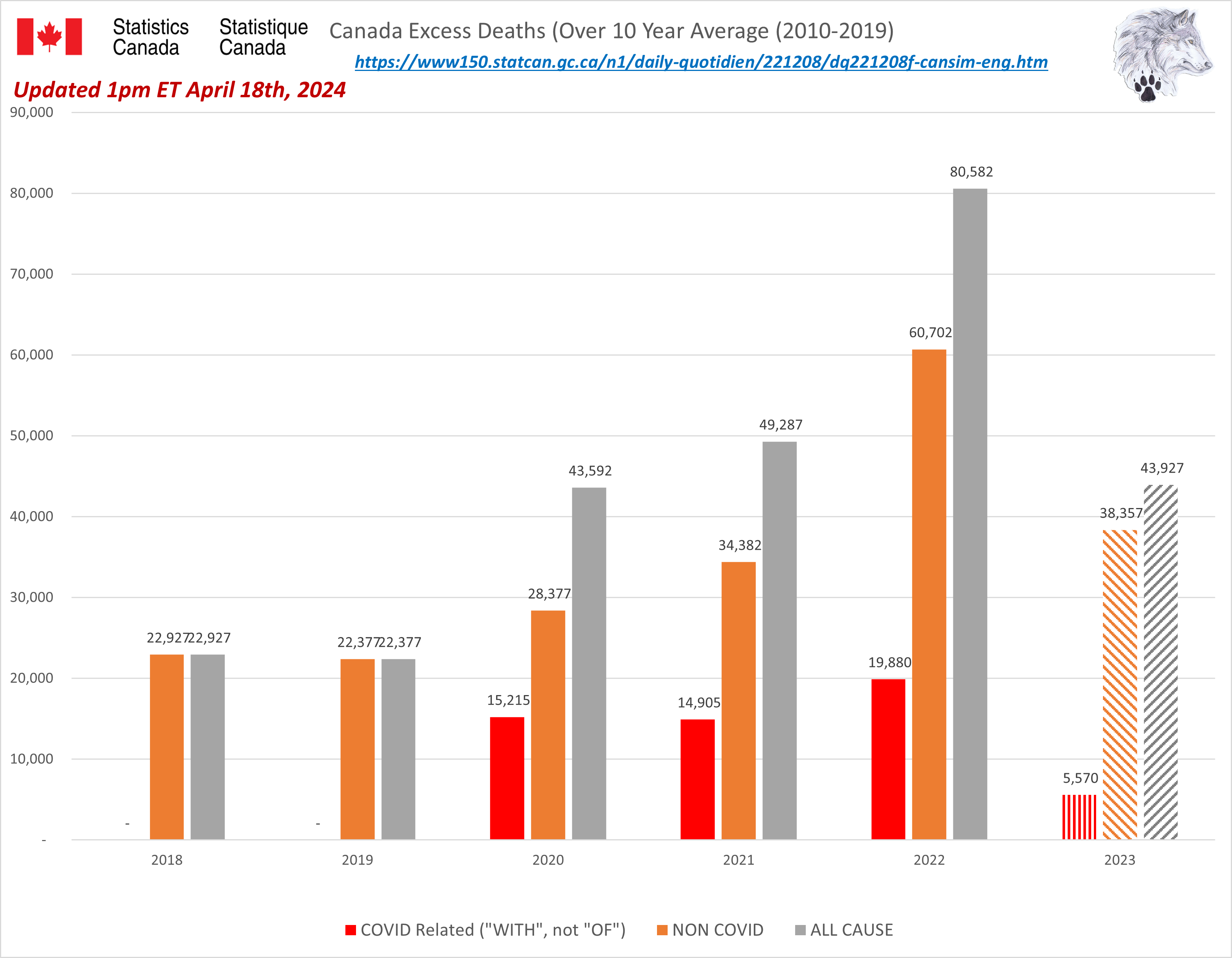 Vaccine By Age Canada.