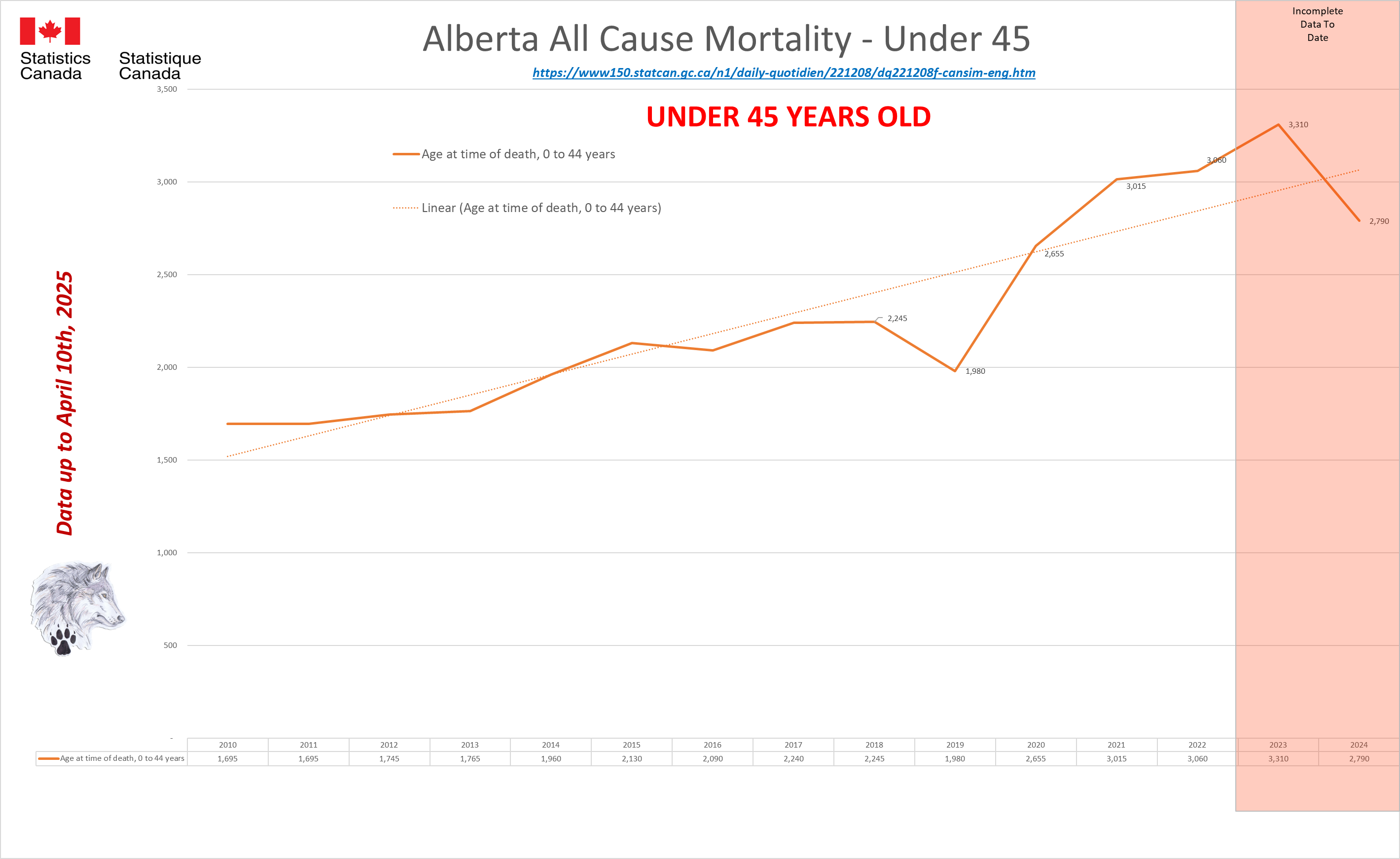Age Alberta under 45.