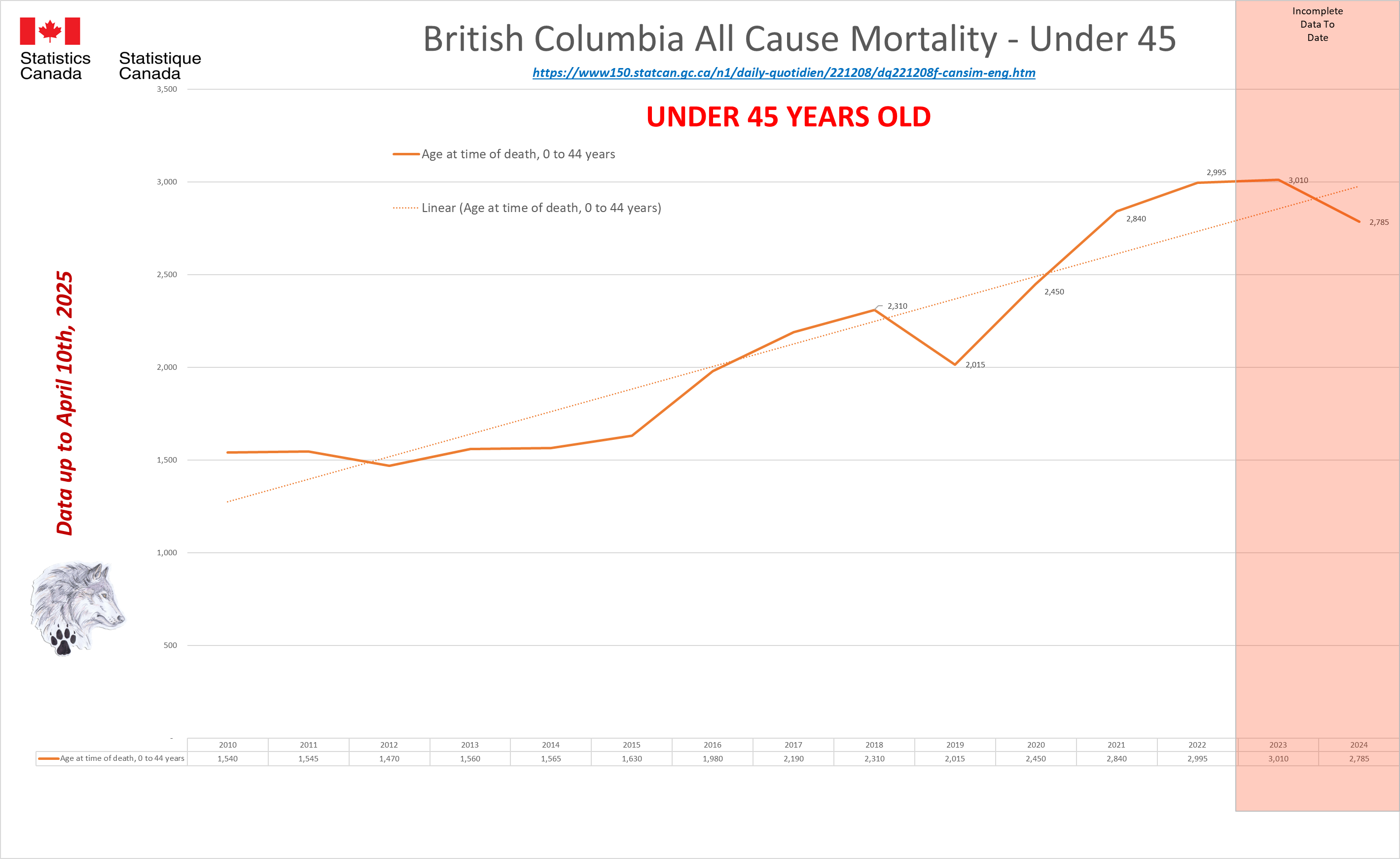 Age BC under 45.