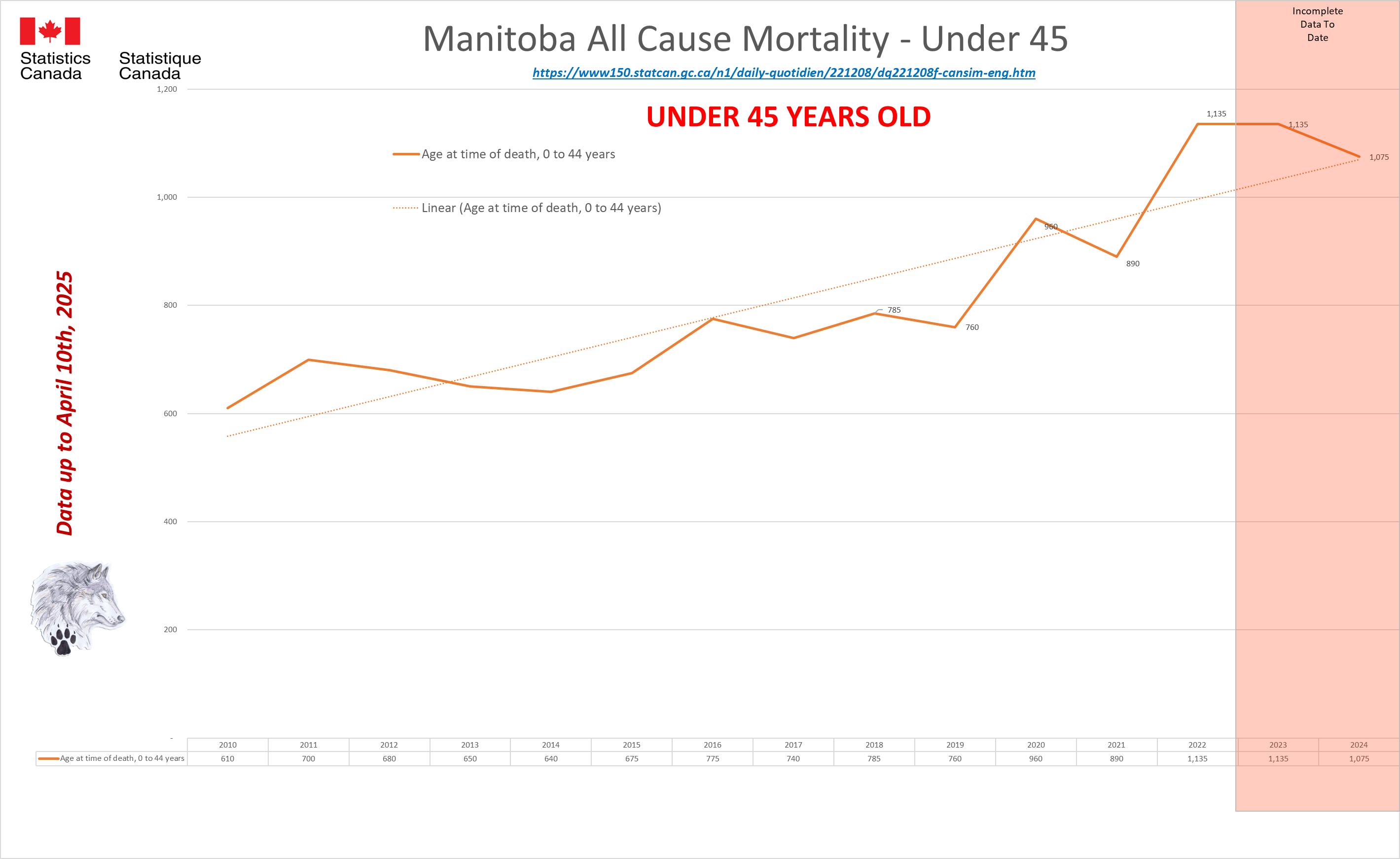 Age MN under 45.