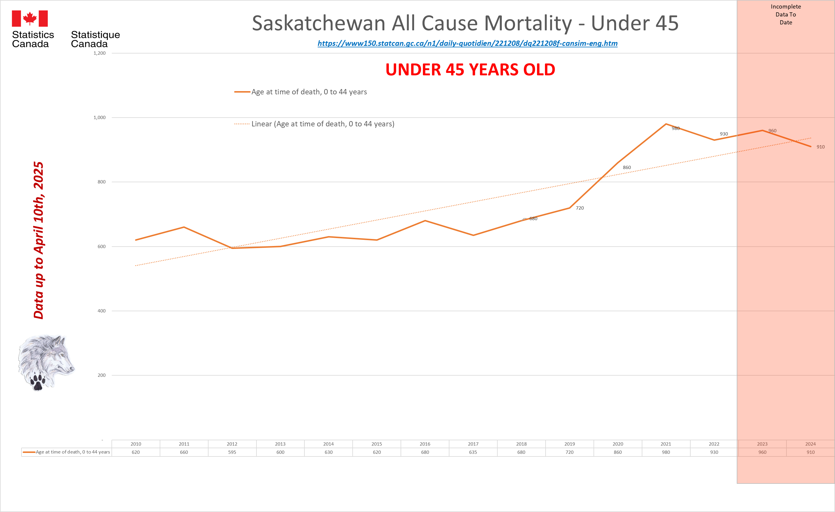 Age SK under 45.