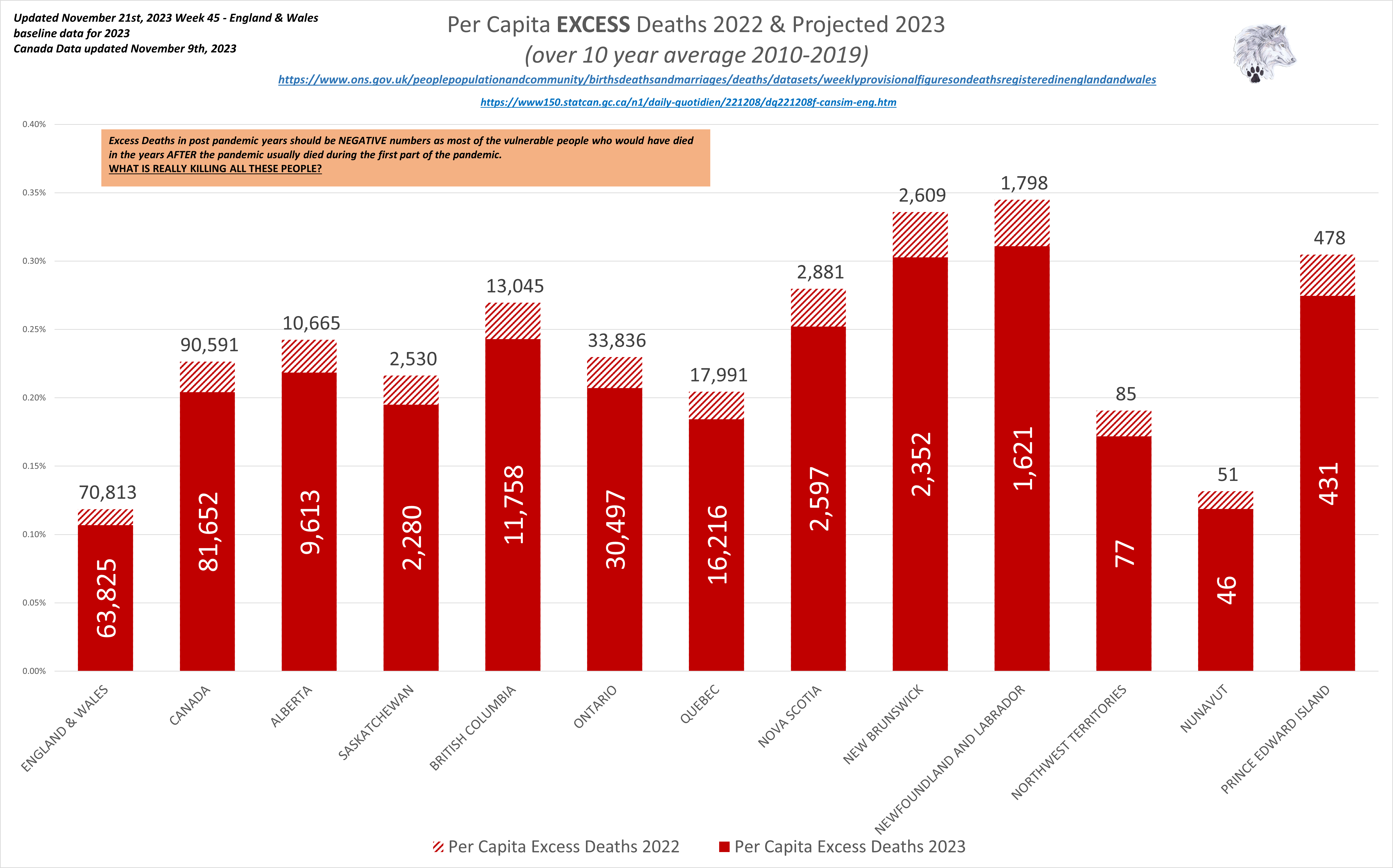 Excess UK/Canada 10 year average/Projected.