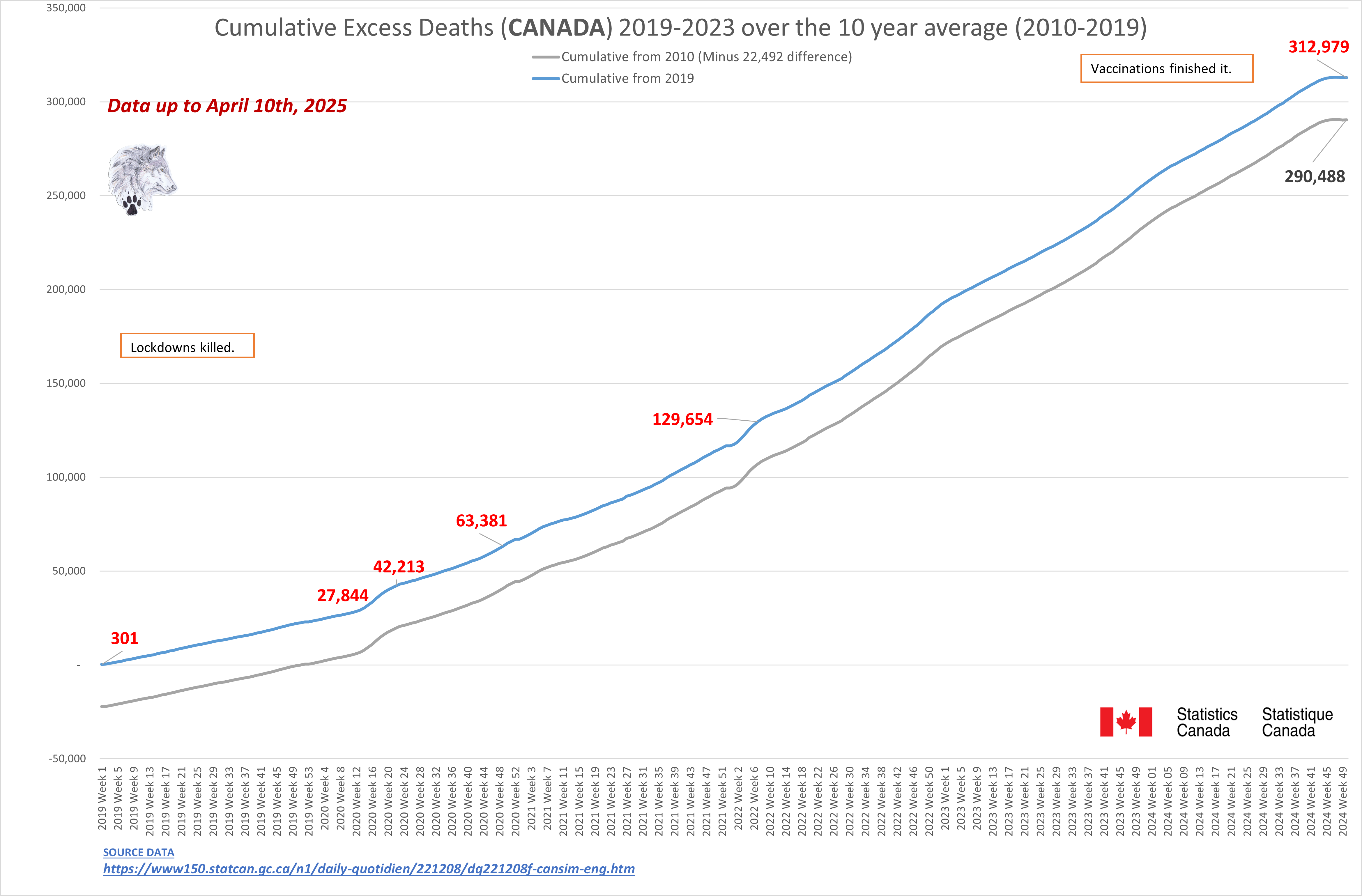 Excess UK/Canada 10 year average/Projected.