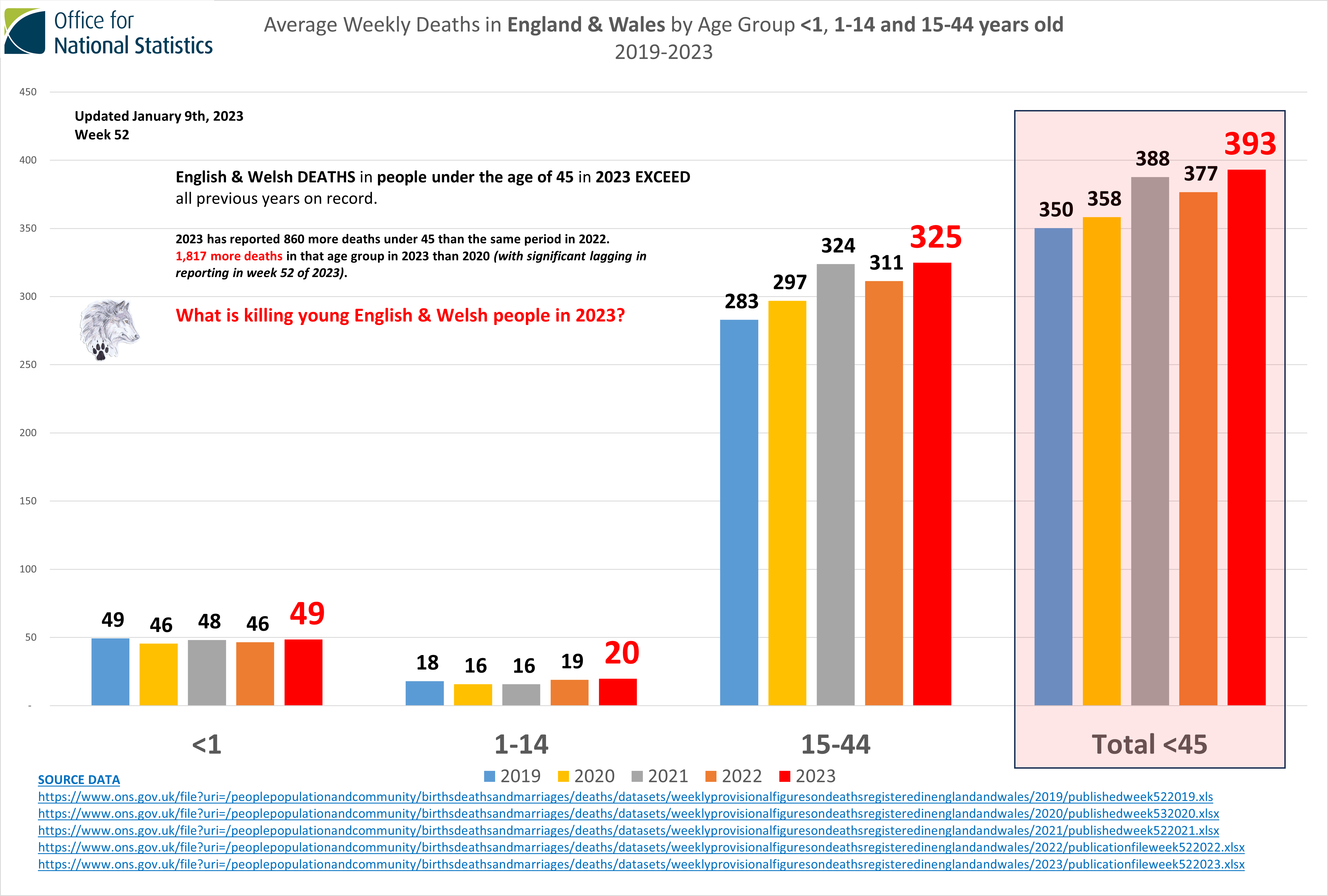 Excess UK 10 year average 1-45.