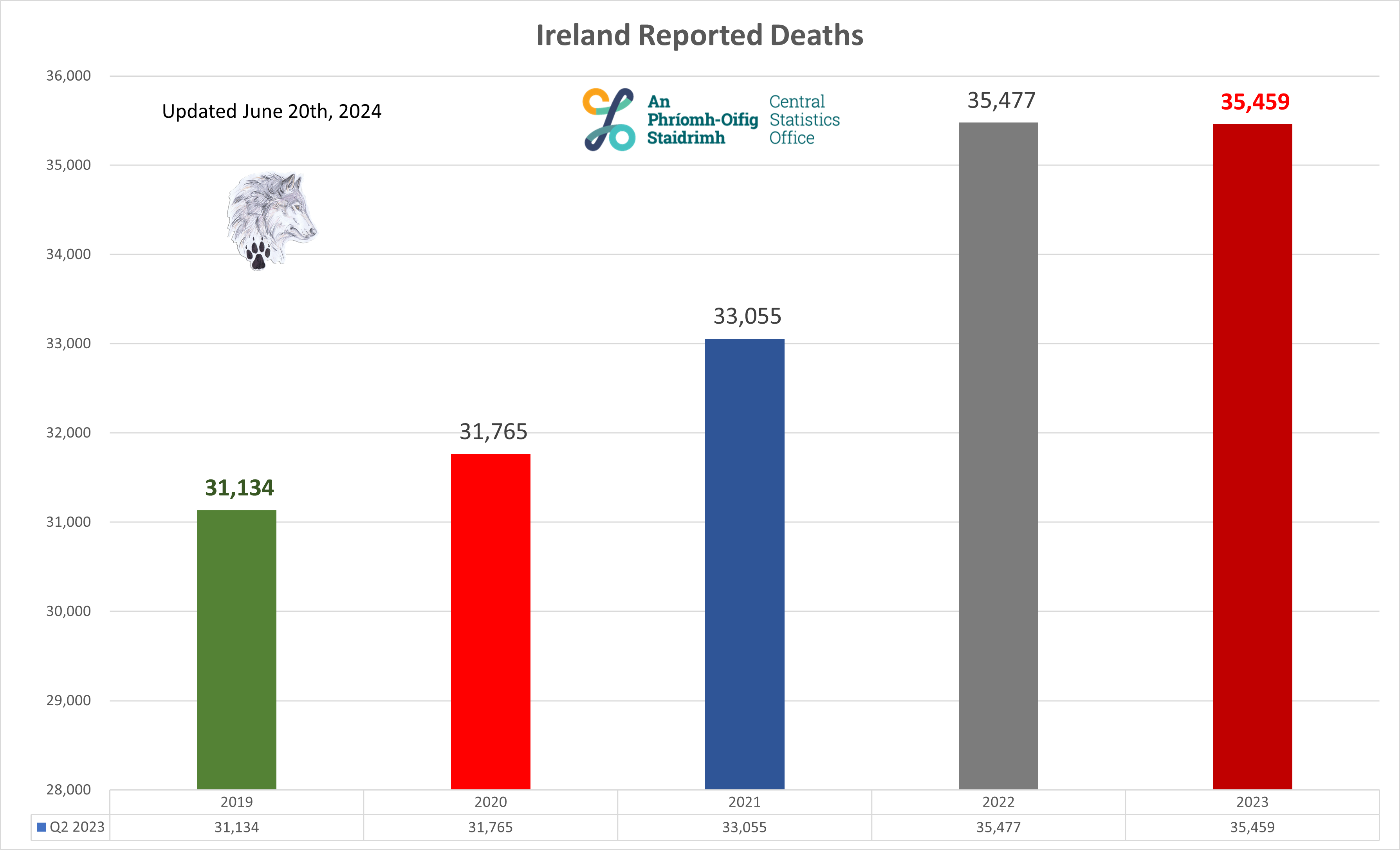 All Cause Deaths Q2 Ireland 2015-2023.