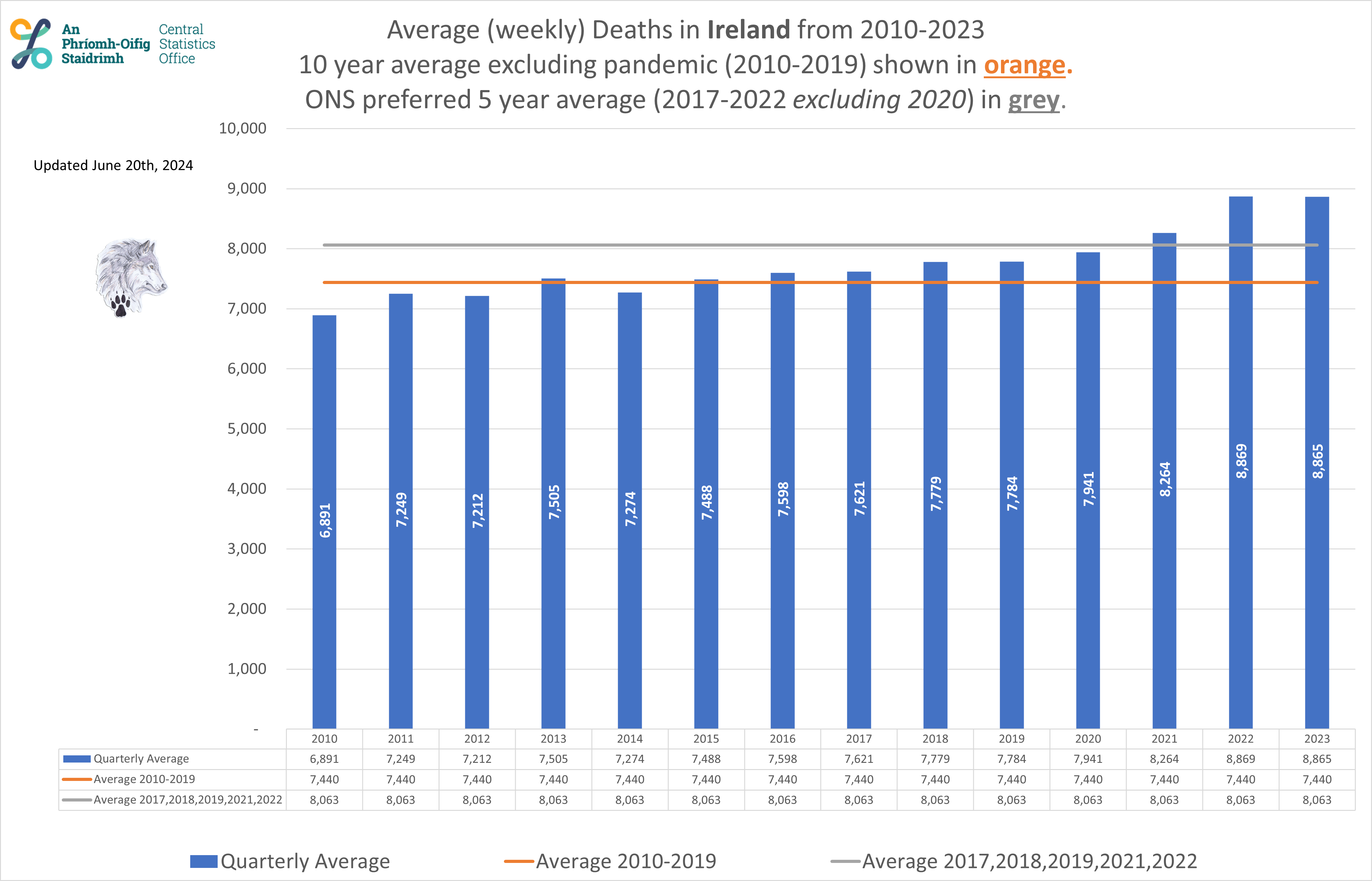 Excess Ireland 10 year average - Weekly.