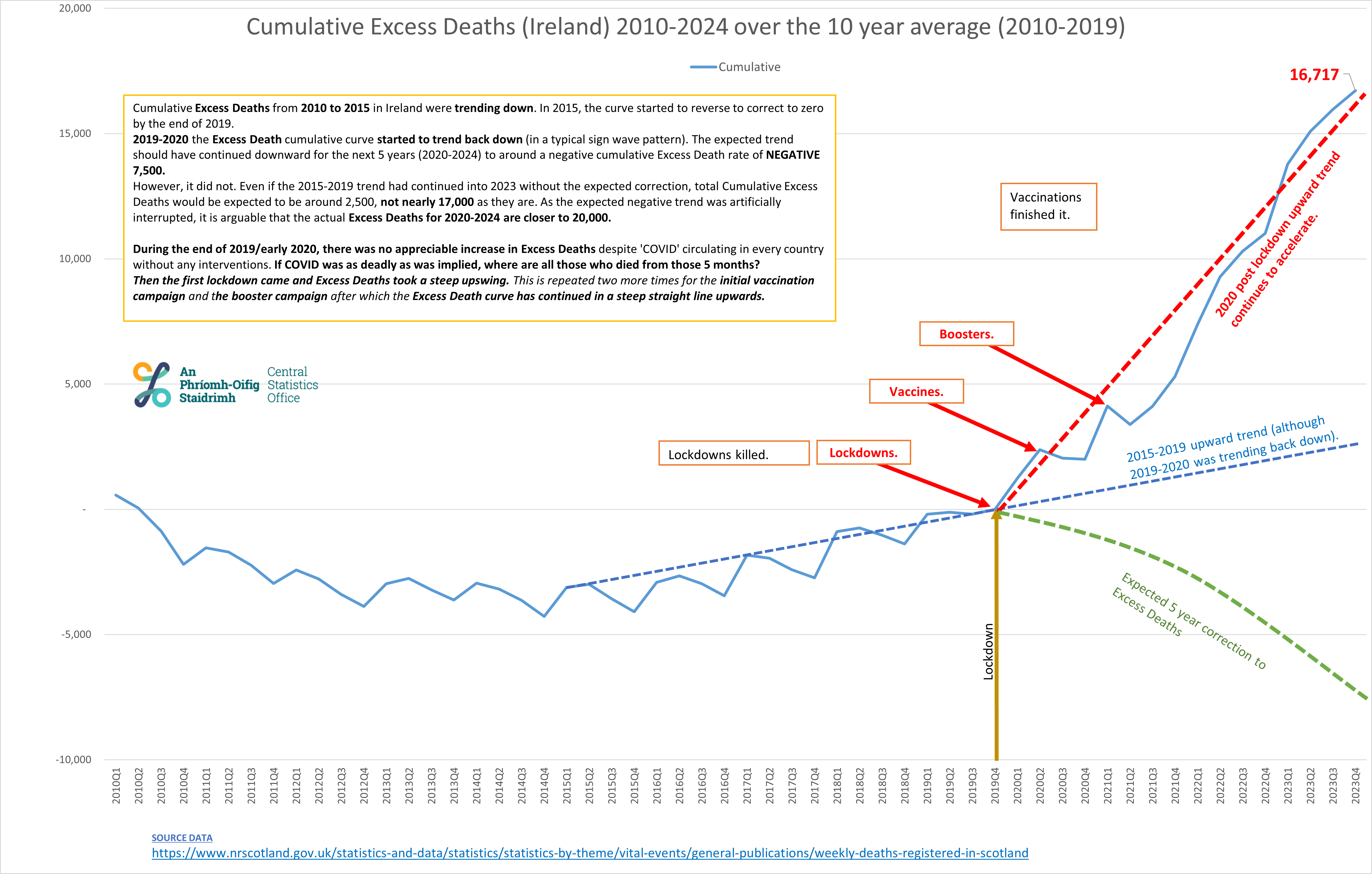 Excess Ireland 10 year average - Weekly Cumulative.