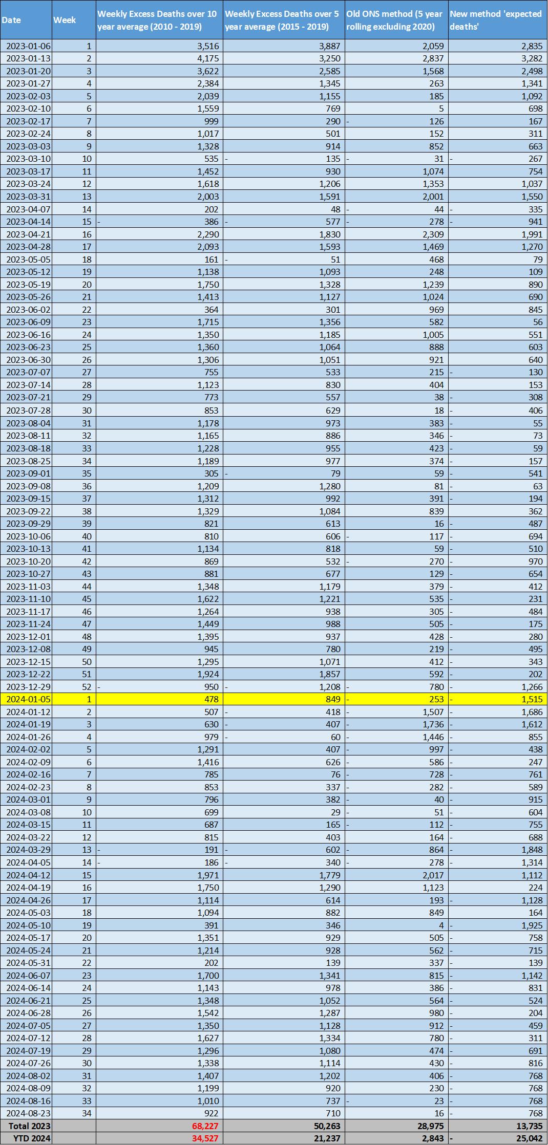 Excess UK 10 year average.