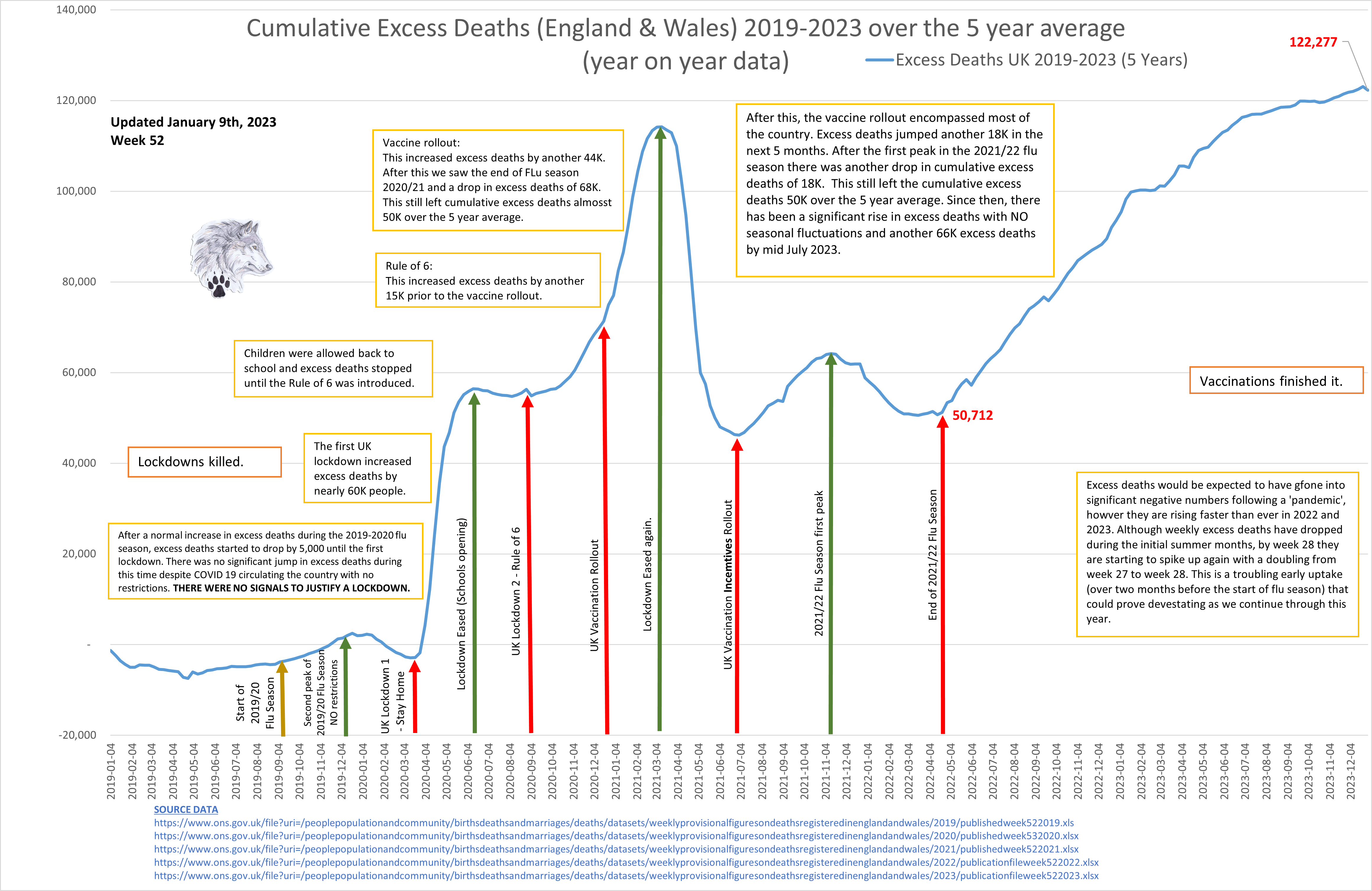 Excess UK 10 year average.