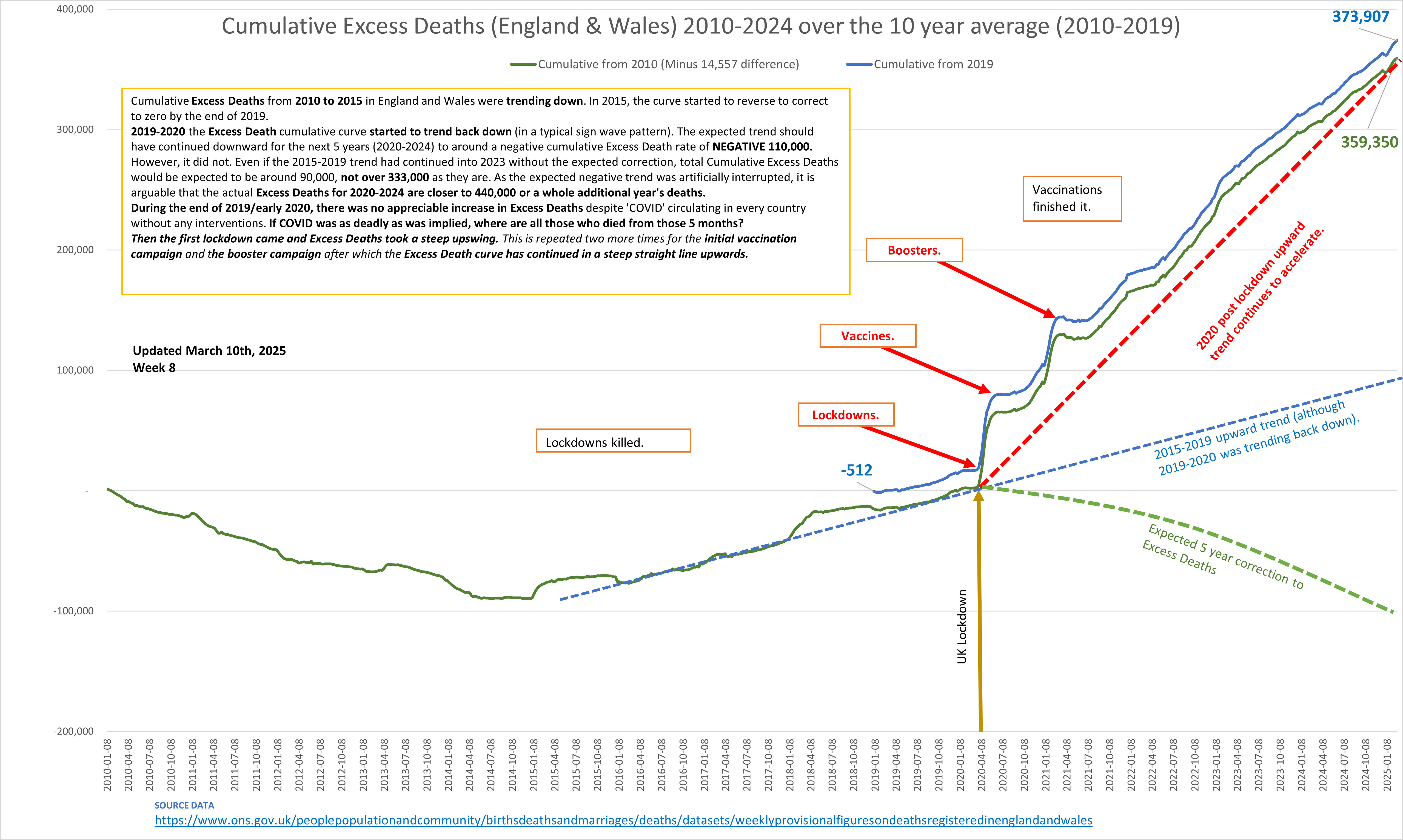 Excess UK 10 year average.